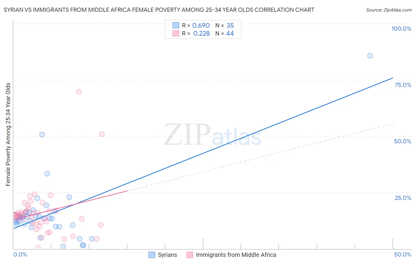 Syrian vs Immigrants from Middle Africa Female Poverty Among 25-34 Year Olds