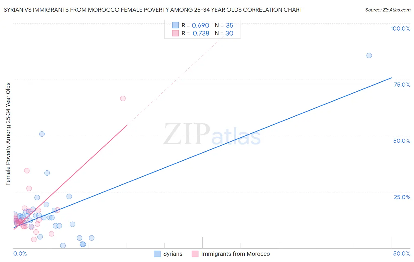 Syrian vs Immigrants from Morocco Female Poverty Among 25-34 Year Olds