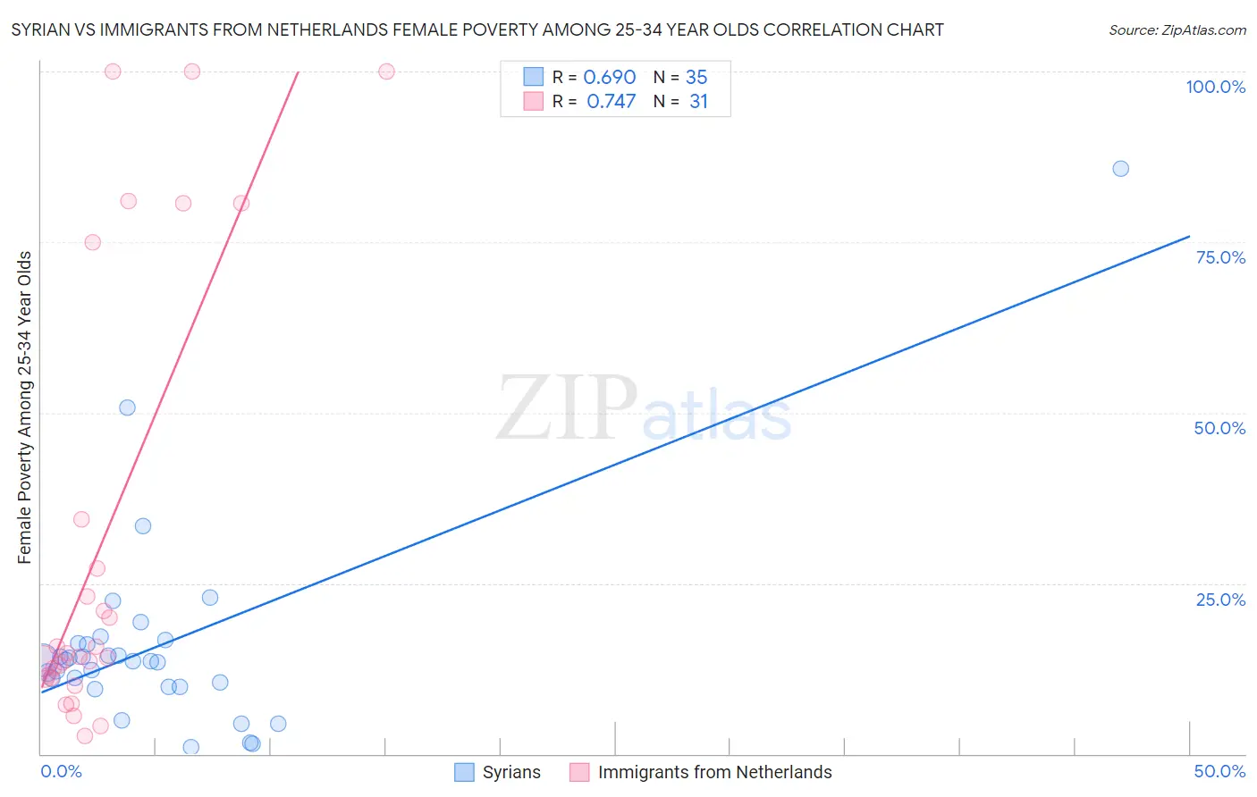 Syrian vs Immigrants from Netherlands Female Poverty Among 25-34 Year Olds