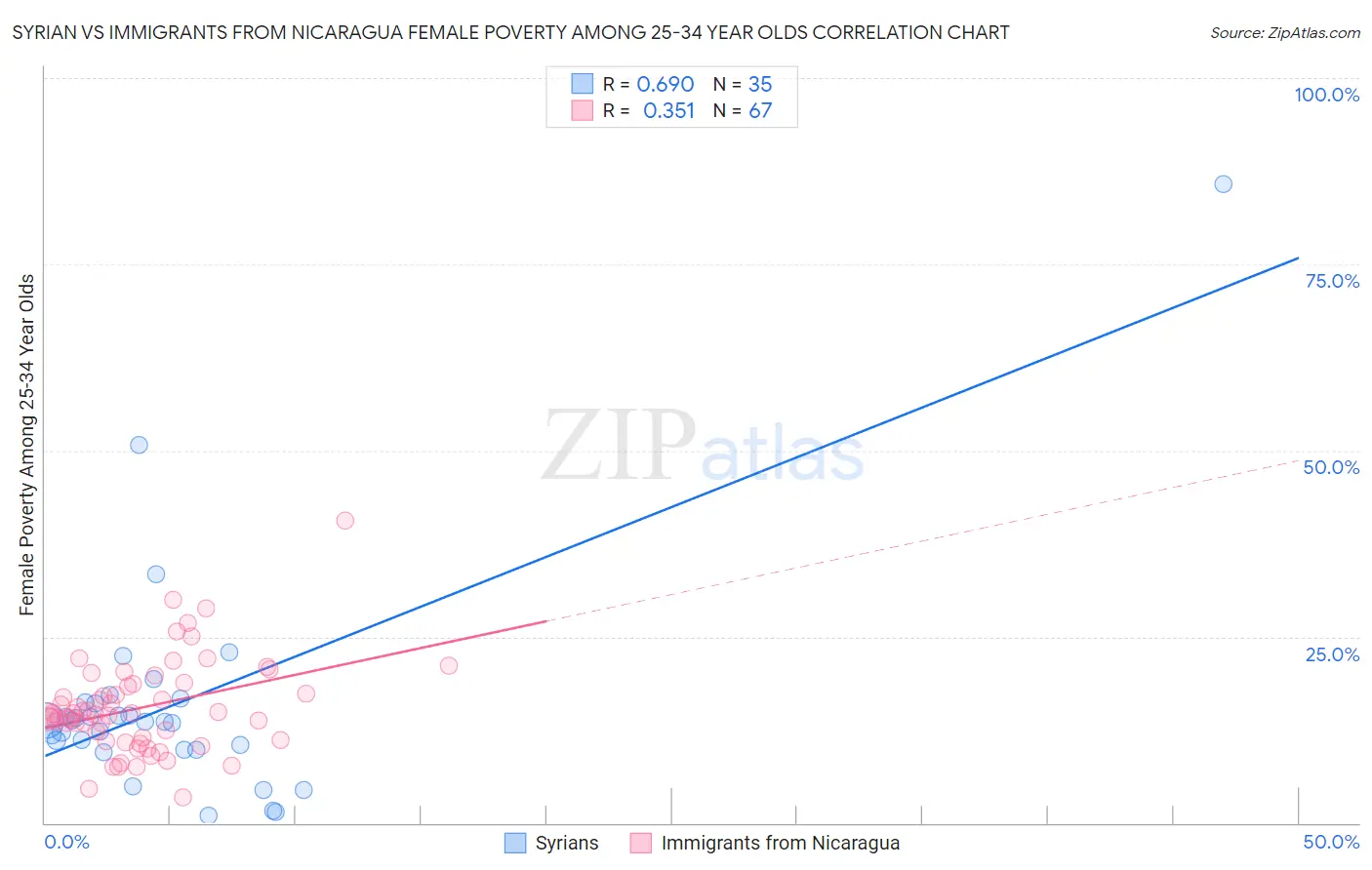 Syrian vs Immigrants from Nicaragua Female Poverty Among 25-34 Year Olds