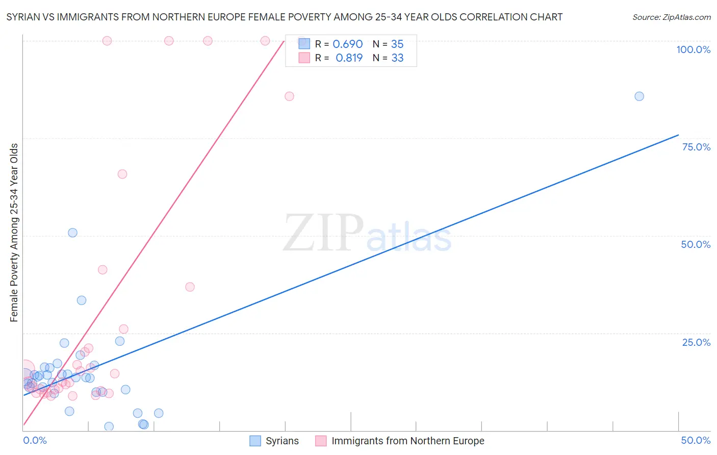 Syrian vs Immigrants from Northern Europe Female Poverty Among 25-34 Year Olds