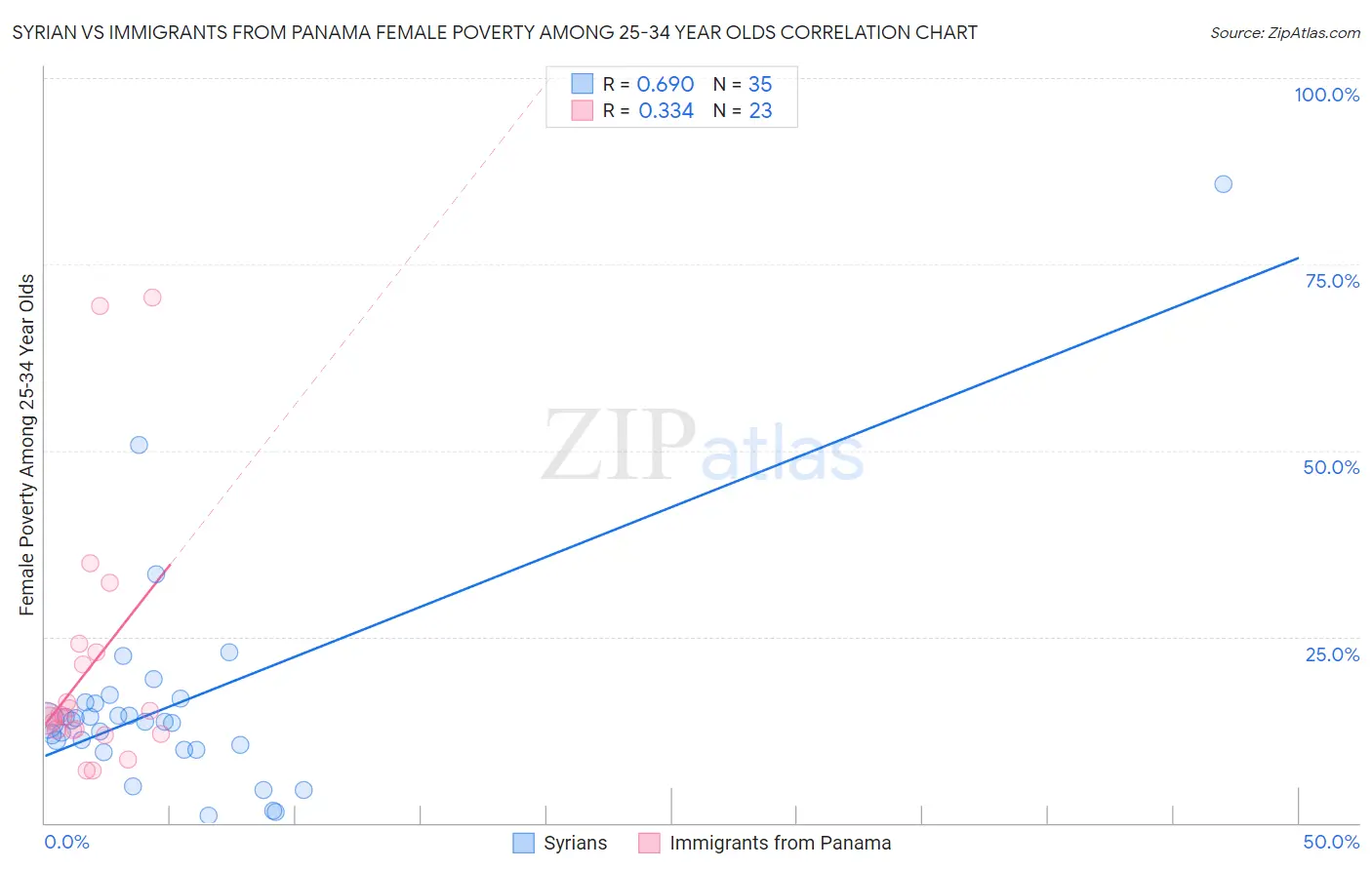 Syrian vs Immigrants from Panama Female Poverty Among 25-34 Year Olds