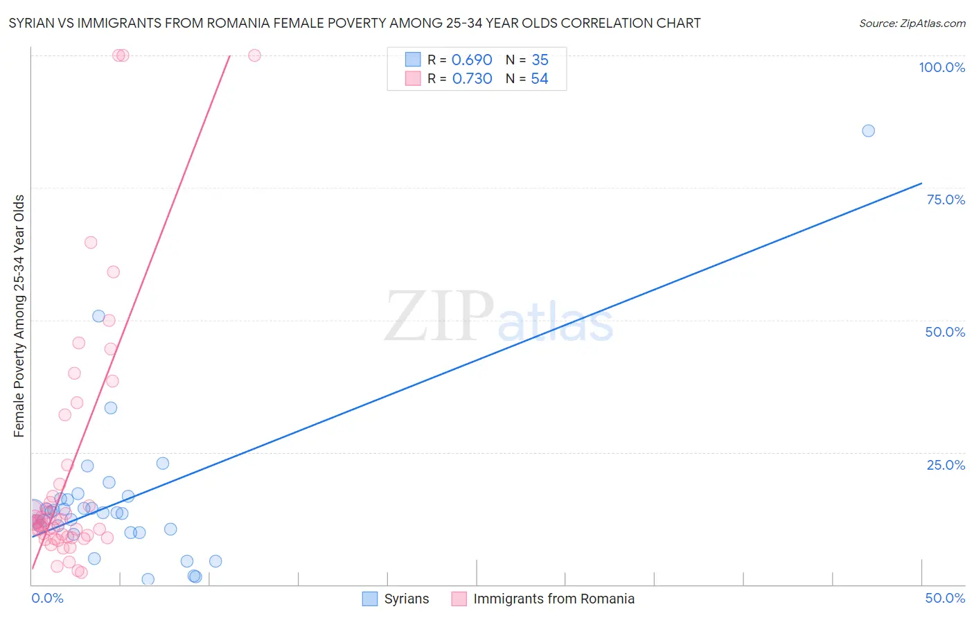 Syrian vs Immigrants from Romania Female Poverty Among 25-34 Year Olds