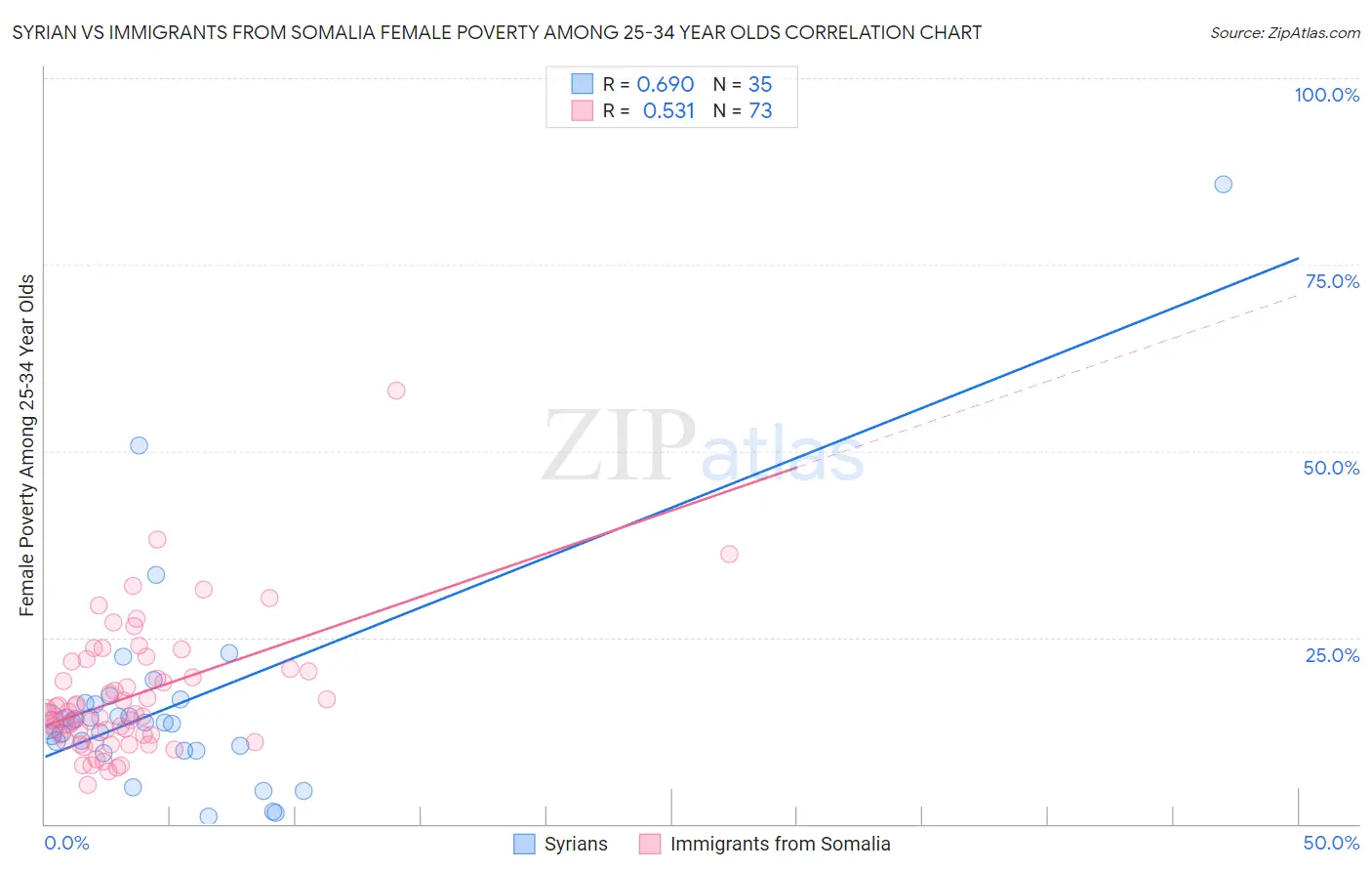 Syrian vs Immigrants from Somalia Female Poverty Among 25-34 Year Olds