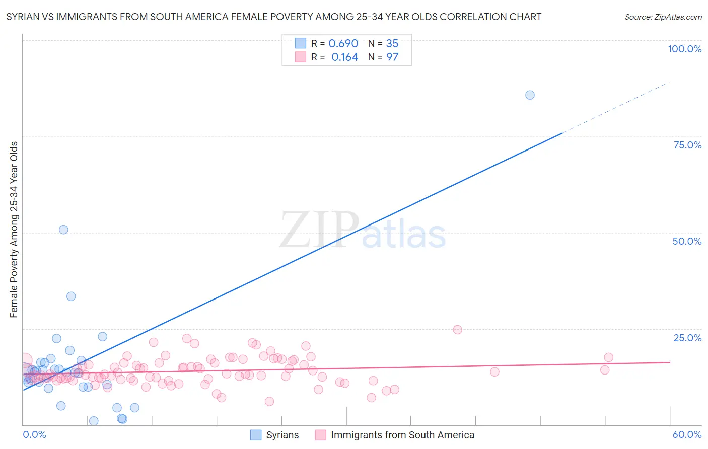 Syrian vs Immigrants from South America Female Poverty Among 25-34 Year Olds