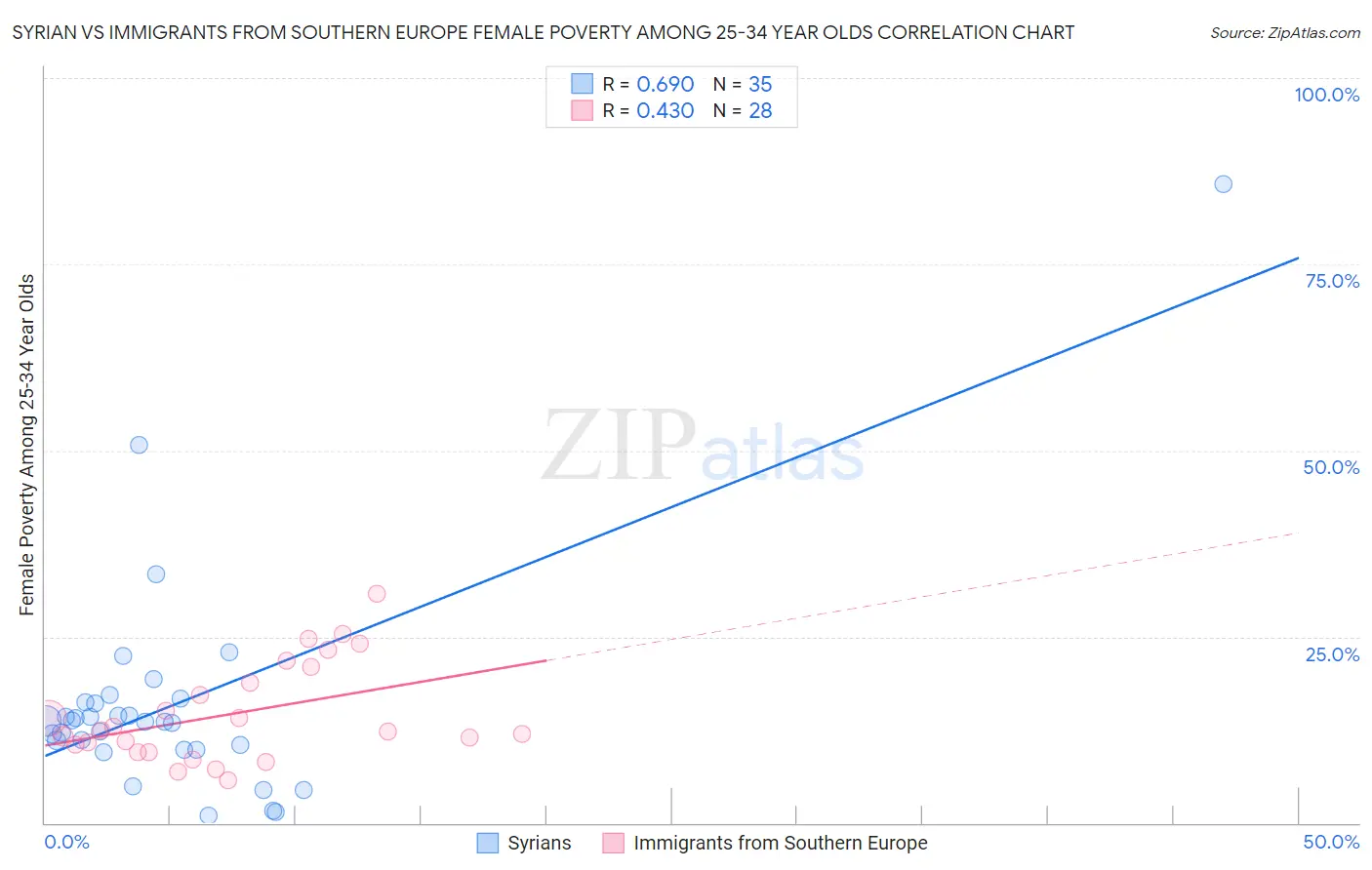 Syrian vs Immigrants from Southern Europe Female Poverty Among 25-34 Year Olds