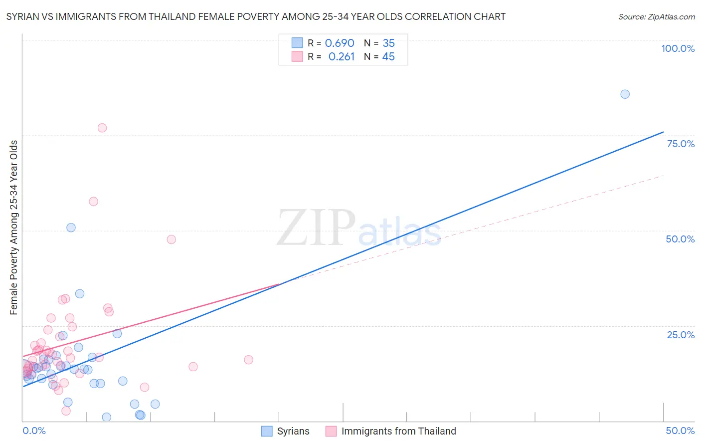 Syrian vs Immigrants from Thailand Female Poverty Among 25-34 Year Olds