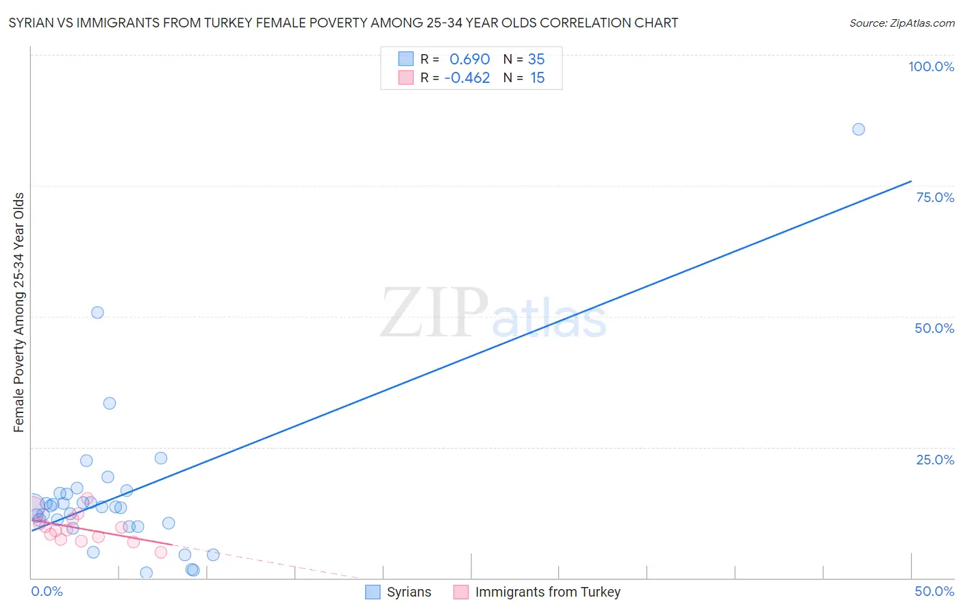 Syrian vs Immigrants from Turkey Female Poverty Among 25-34 Year Olds