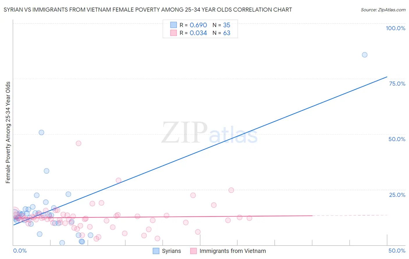 Syrian vs Immigrants from Vietnam Female Poverty Among 25-34 Year Olds