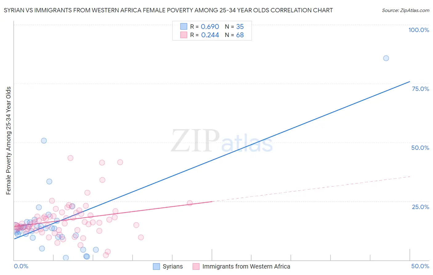 Syrian vs Immigrants from Western Africa Female Poverty Among 25-34 Year Olds