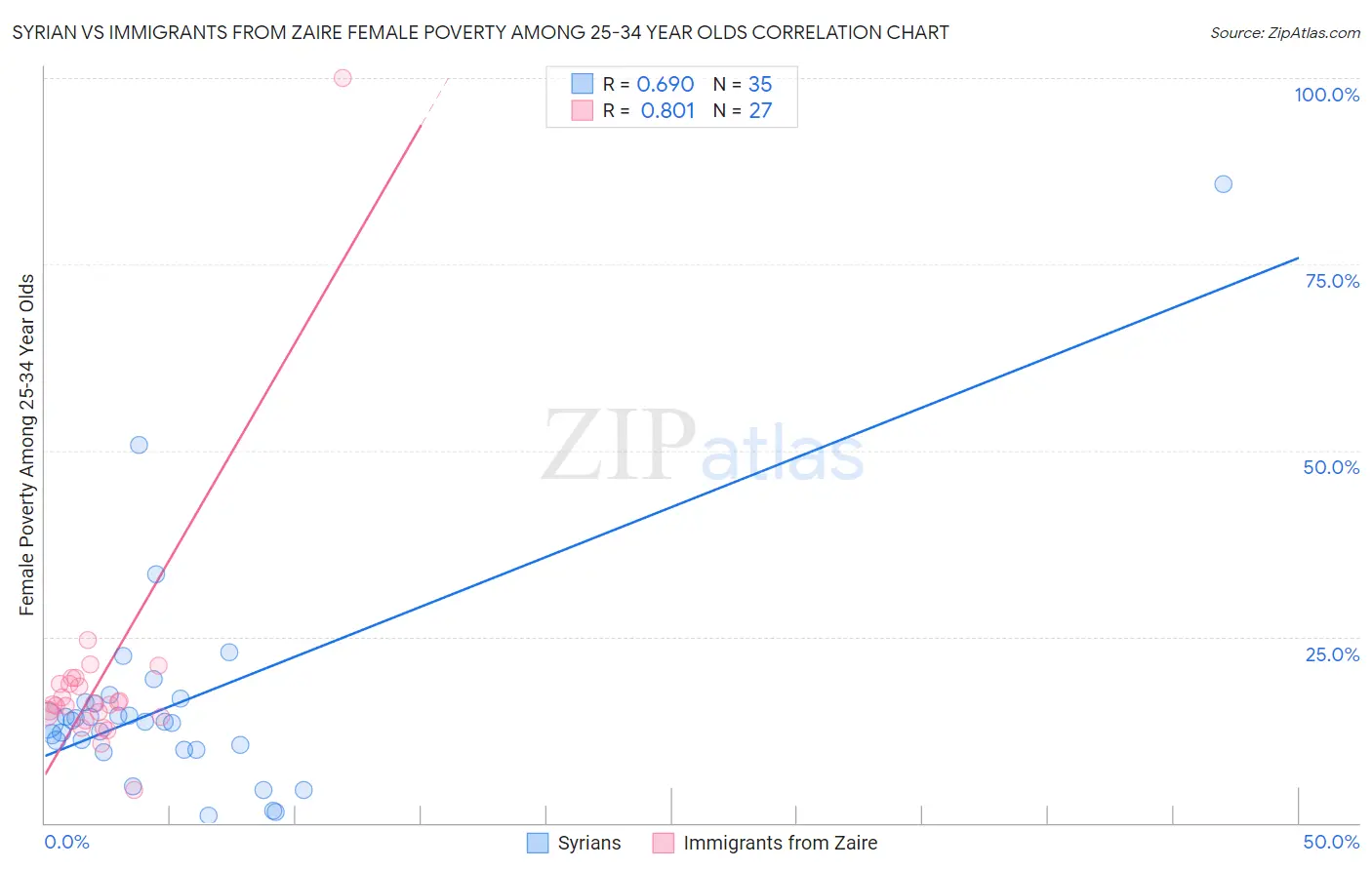 Syrian vs Immigrants from Zaire Female Poverty Among 25-34 Year Olds