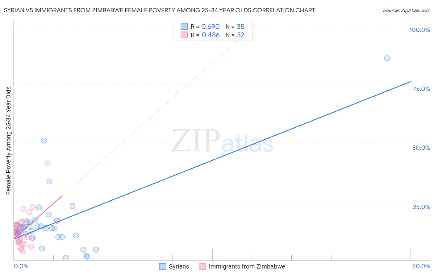 Syrian vs Immigrants from Zimbabwe Female Poverty Among 25-34 Year Olds
