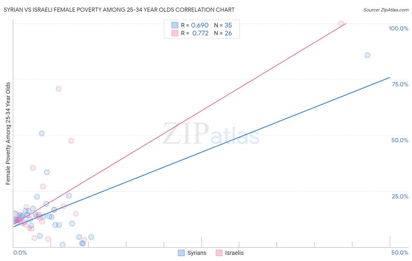 Syrian vs Israeli Female Poverty Among 25-34 Year Olds