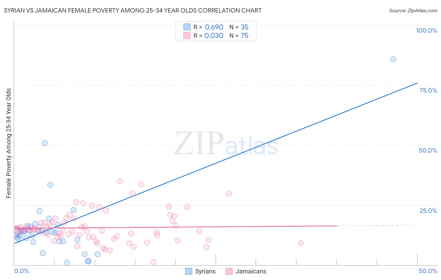 Syrian vs Jamaican Female Poverty Among 25-34 Year Olds