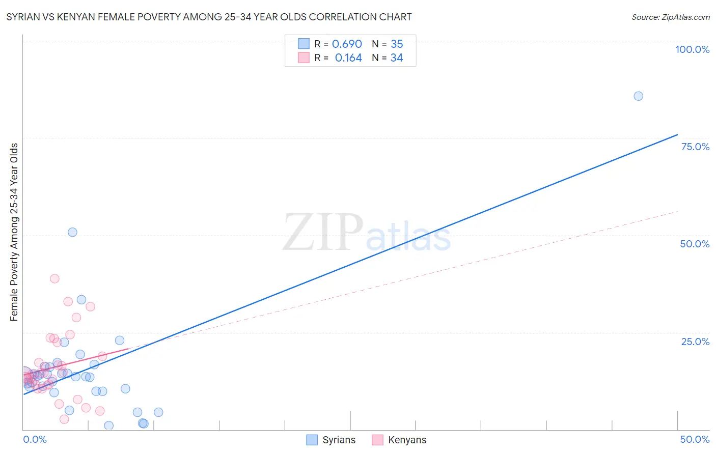 Syrian vs Kenyan Female Poverty Among 25-34 Year Olds