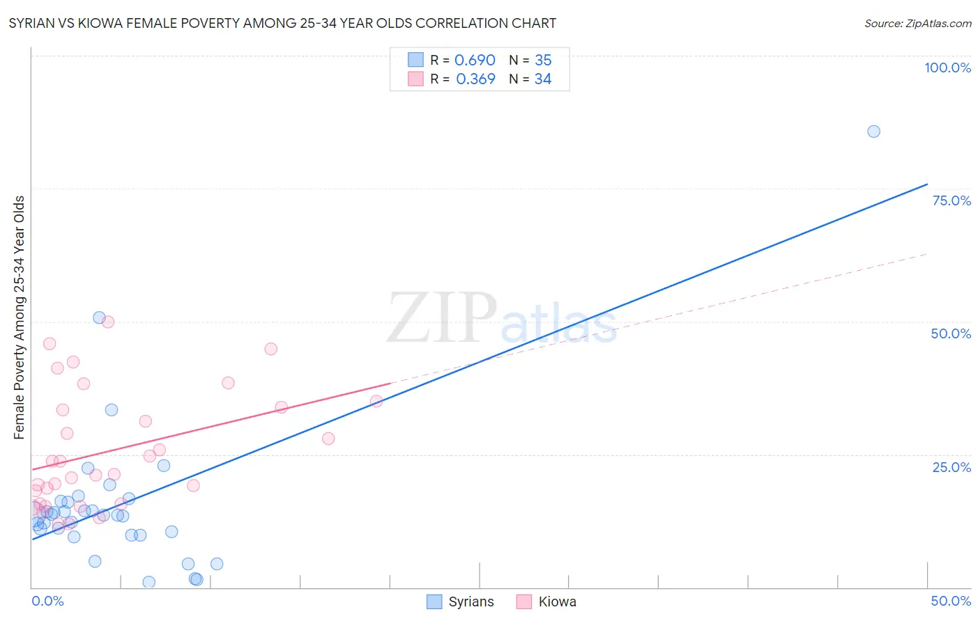Syrian vs Kiowa Female Poverty Among 25-34 Year Olds