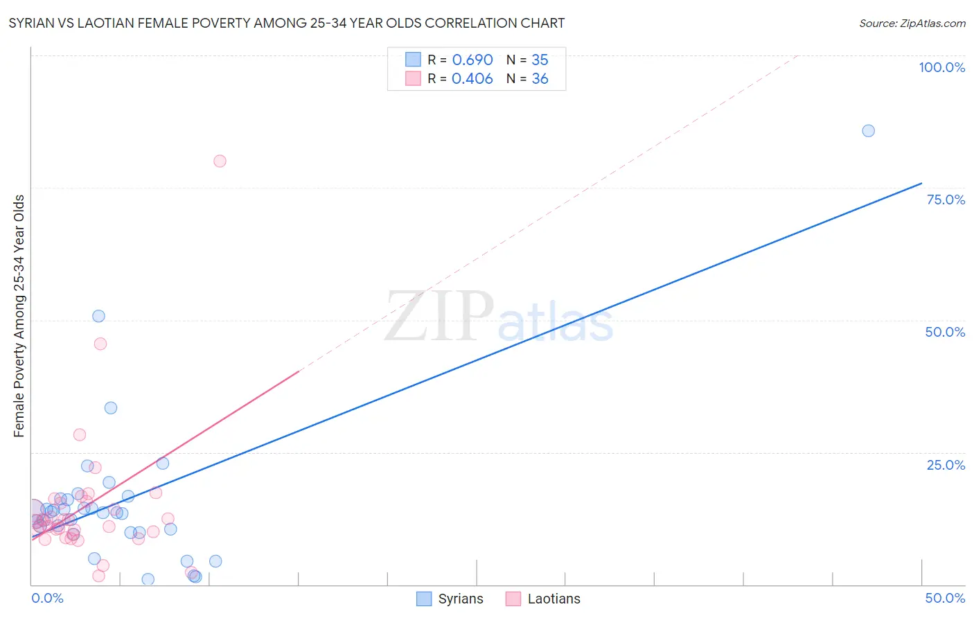 Syrian vs Laotian Female Poverty Among 25-34 Year Olds