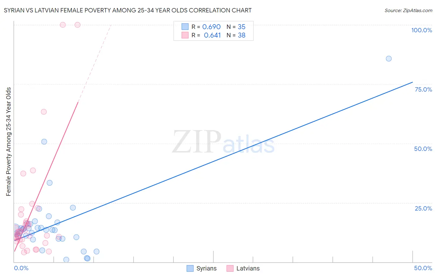 Syrian vs Latvian Female Poverty Among 25-34 Year Olds