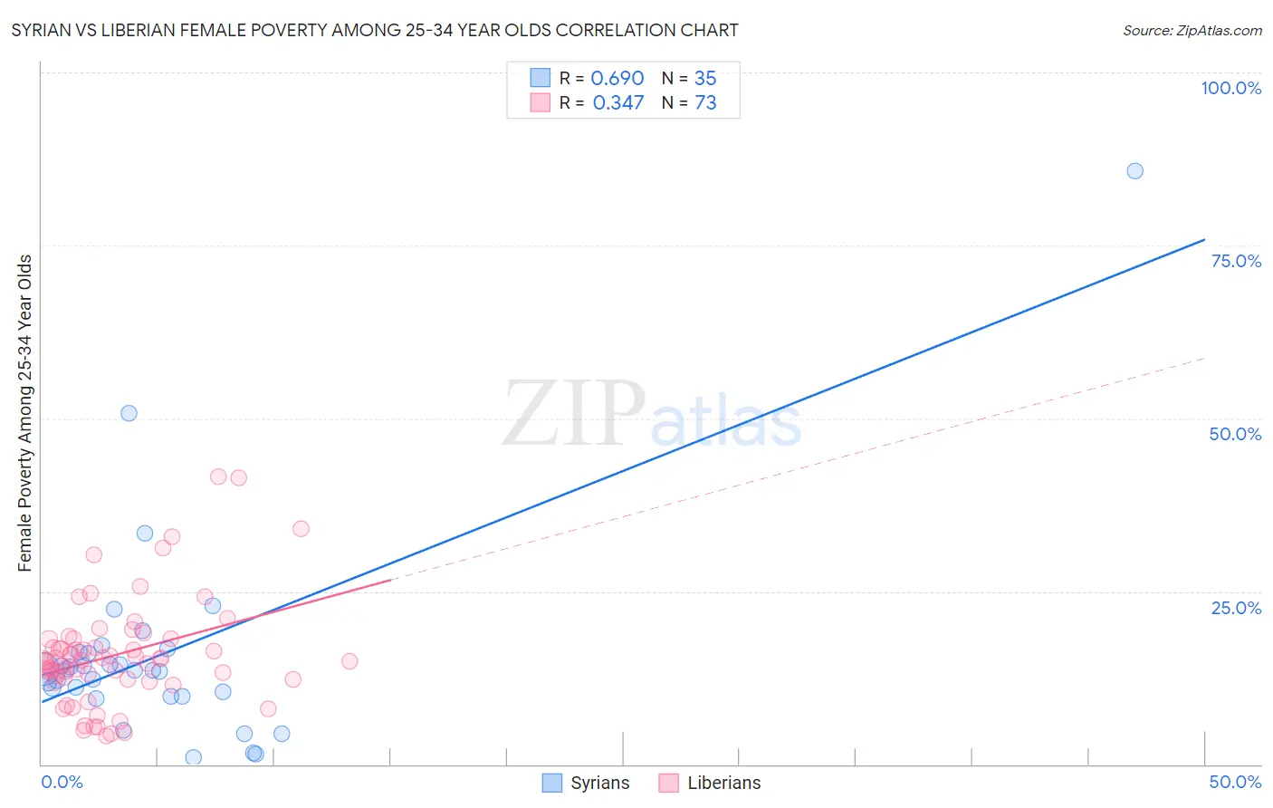 Syrian vs Liberian Female Poverty Among 25-34 Year Olds