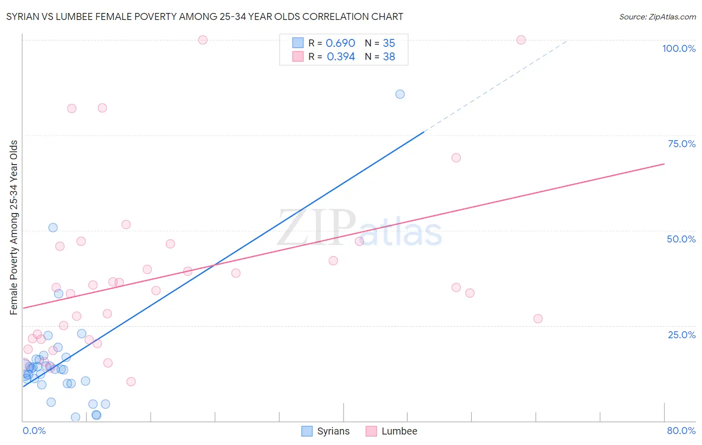 Syrian vs Lumbee Female Poverty Among 25-34 Year Olds