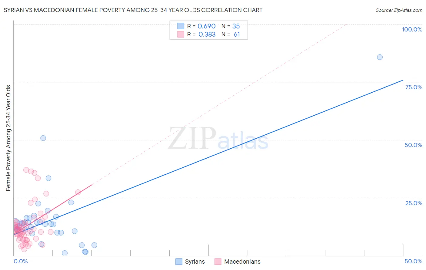 Syrian vs Macedonian Female Poverty Among 25-34 Year Olds
