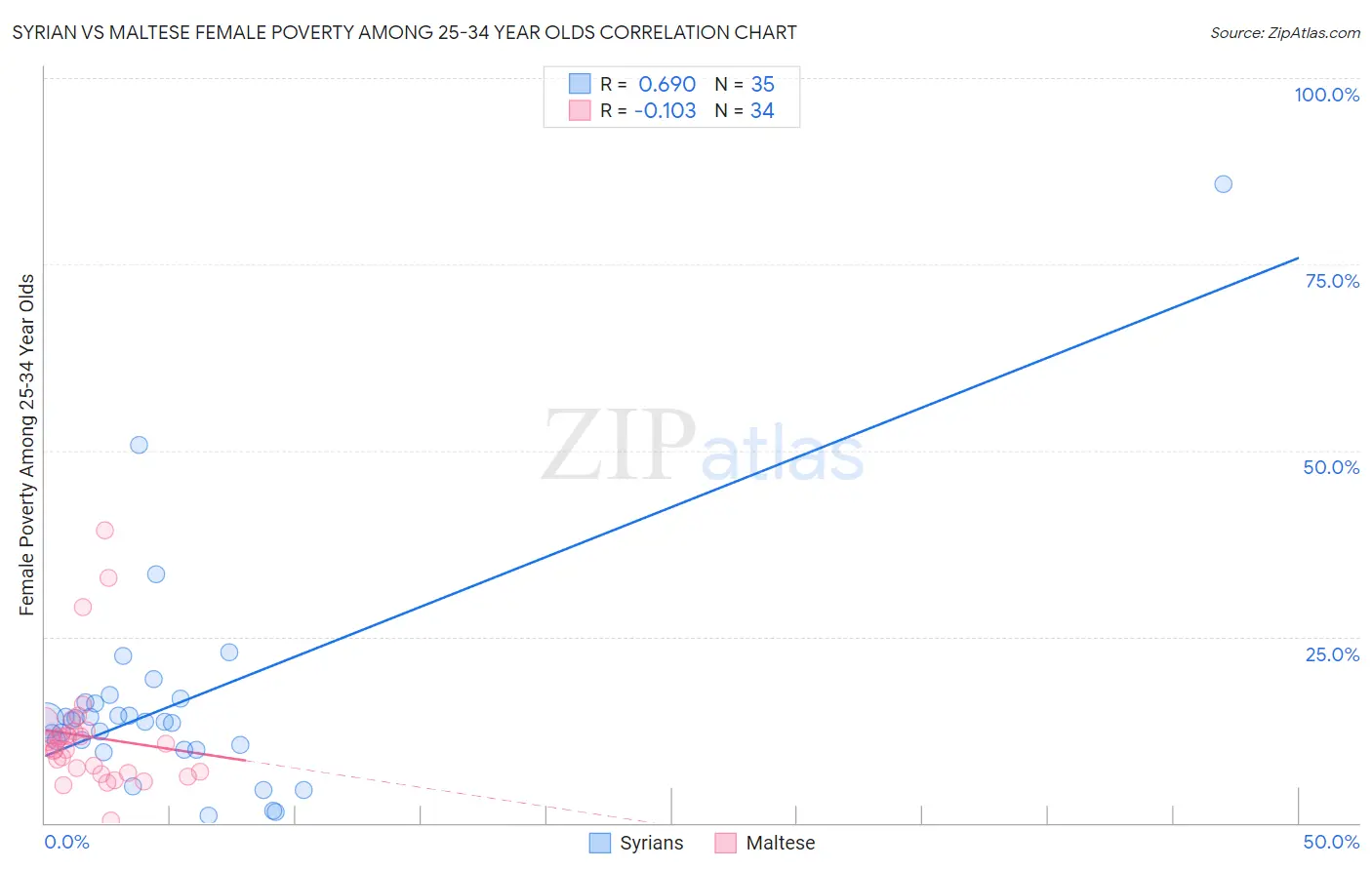 Syrian vs Maltese Female Poverty Among 25-34 Year Olds