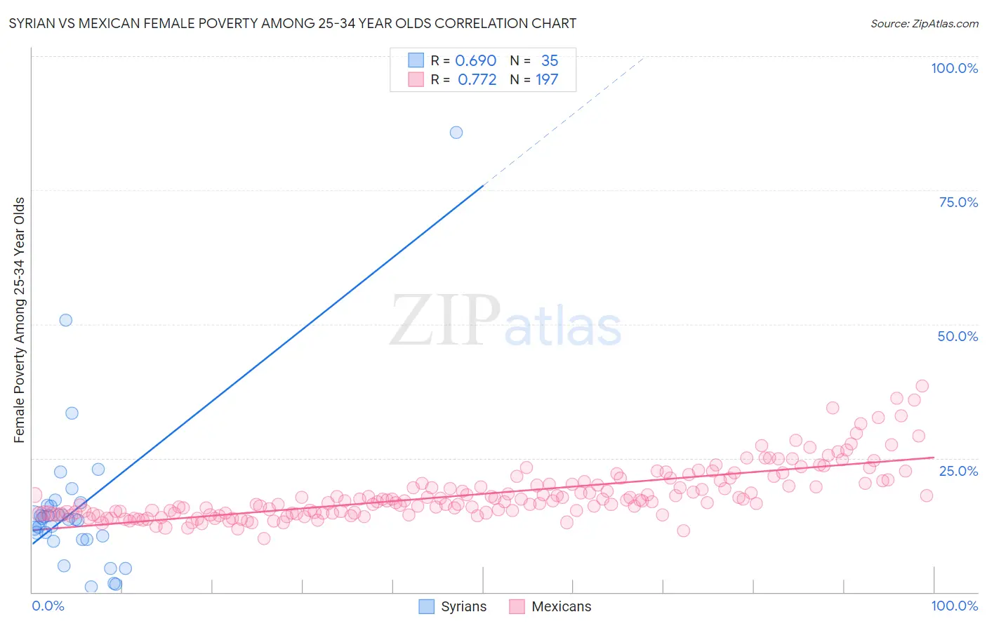 Syrian vs Mexican Female Poverty Among 25-34 Year Olds