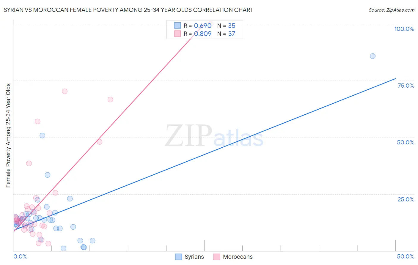 Syrian vs Moroccan Female Poverty Among 25-34 Year Olds