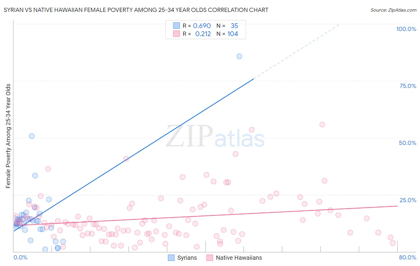 Syrian vs Native Hawaiian Female Poverty Among 25-34 Year Olds