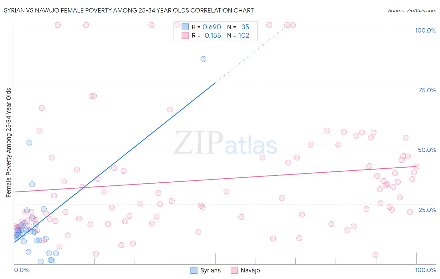 Syrian vs Navajo Female Poverty Among 25-34 Year Olds