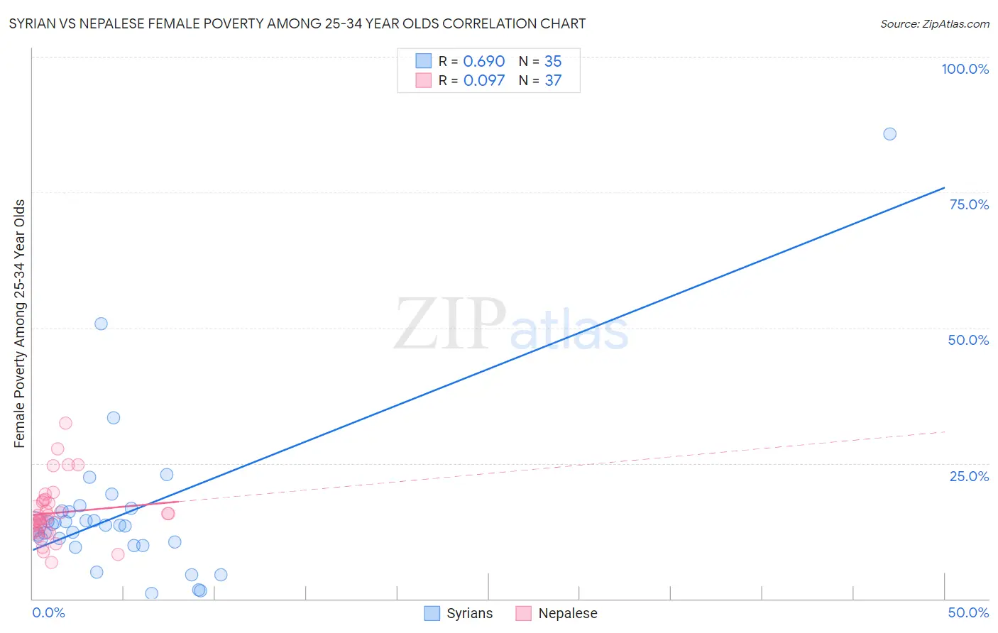 Syrian vs Nepalese Female Poverty Among 25-34 Year Olds