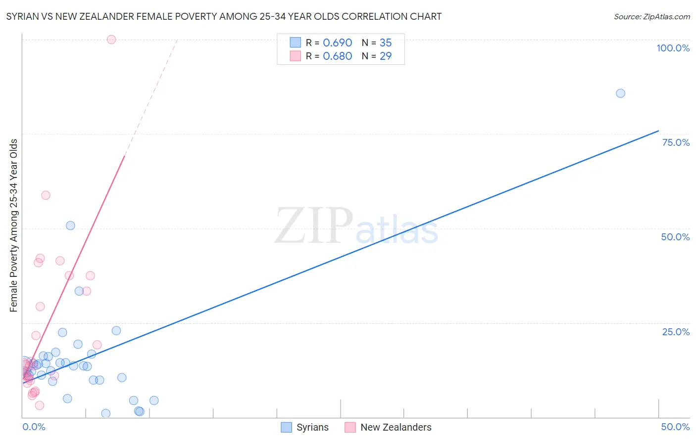 Syrian vs New Zealander Female Poverty Among 25-34 Year Olds