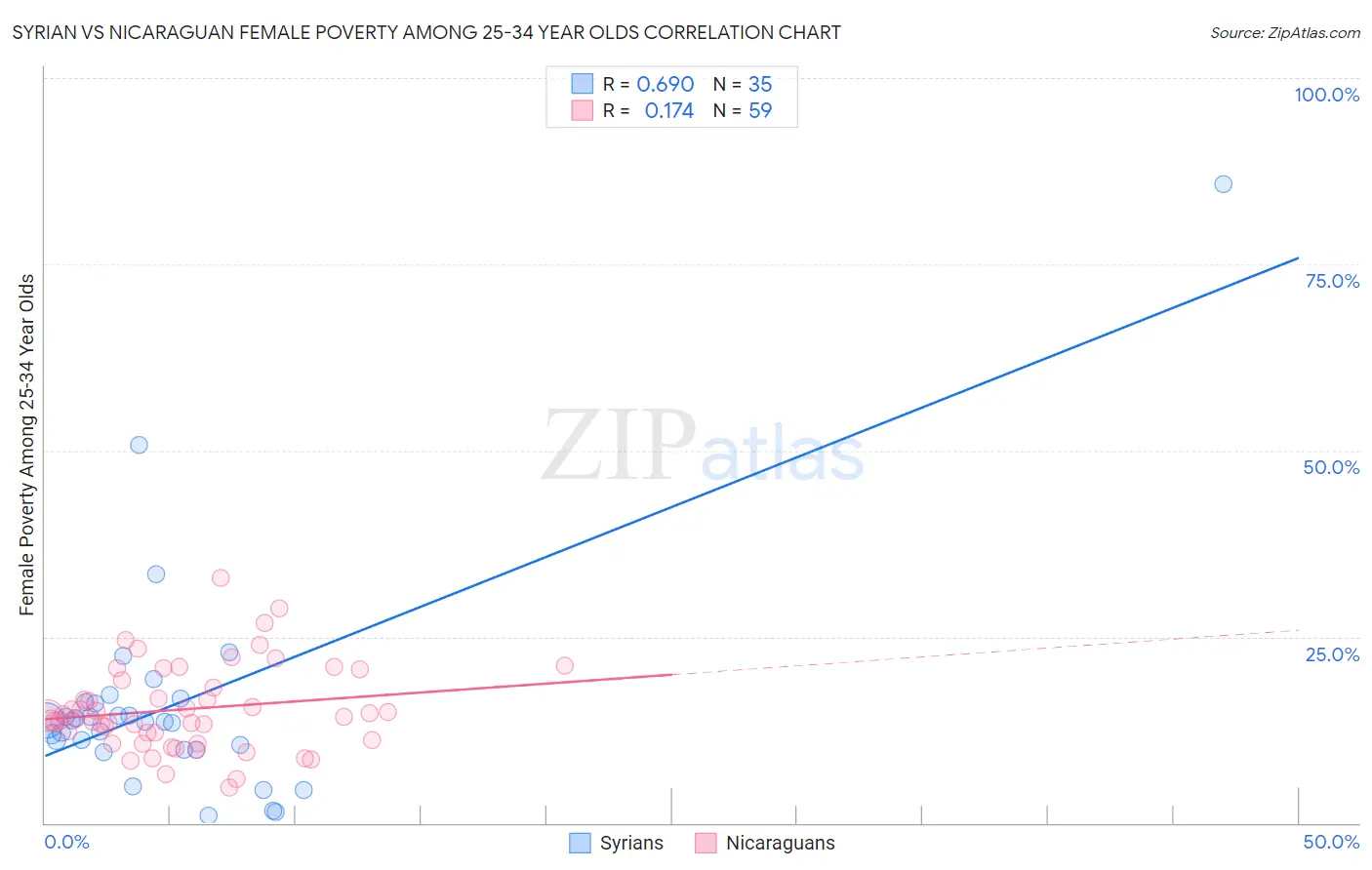 Syrian vs Nicaraguan Female Poverty Among 25-34 Year Olds