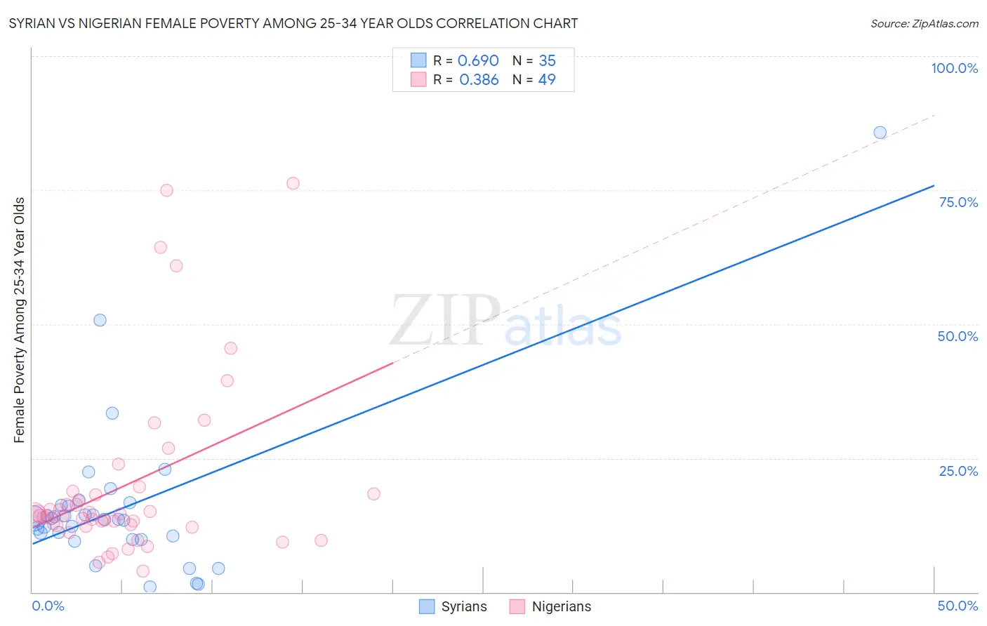 Syrian vs Nigerian Female Poverty Among 25-34 Year Olds