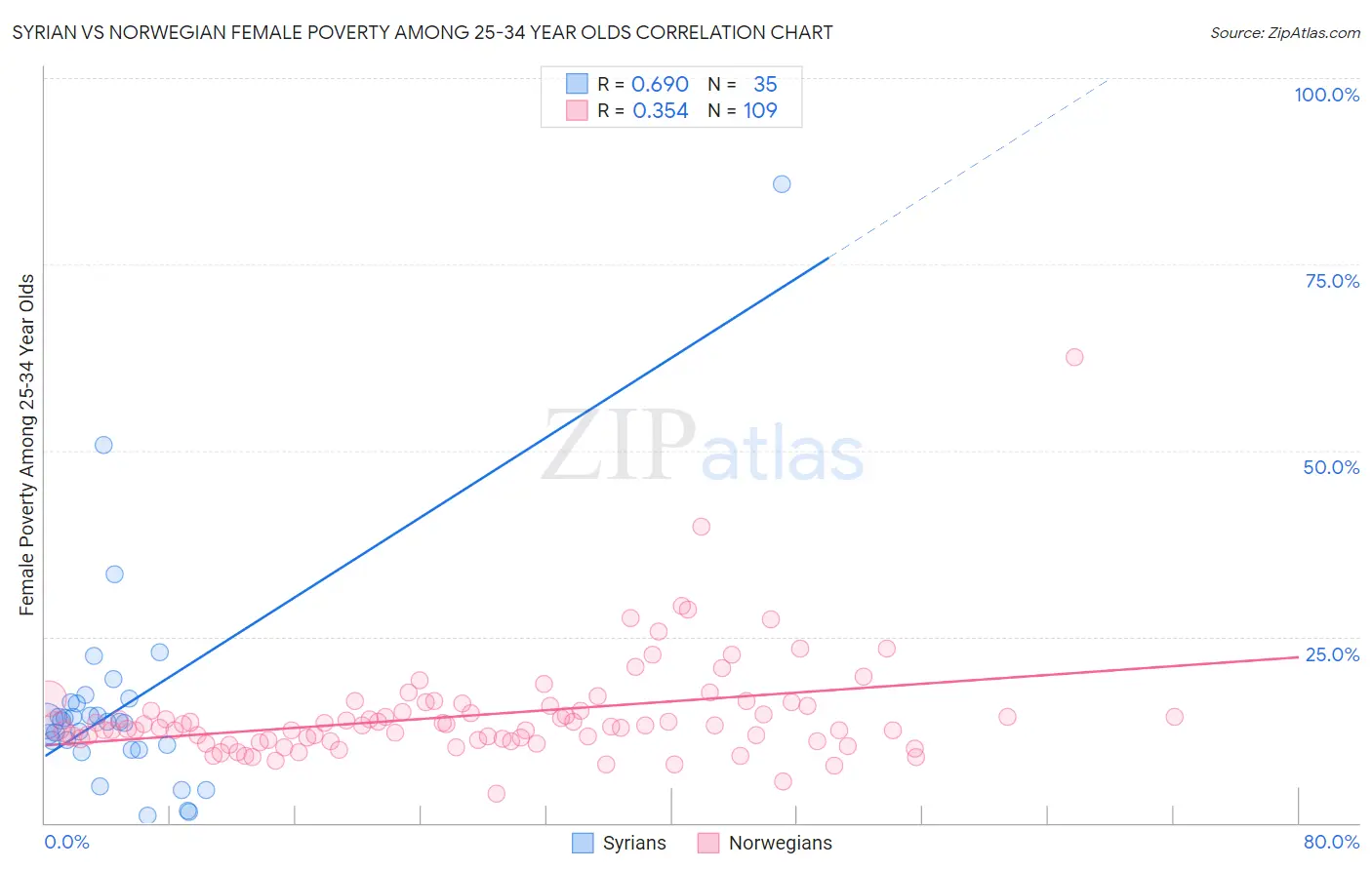 Syrian vs Norwegian Female Poverty Among 25-34 Year Olds
