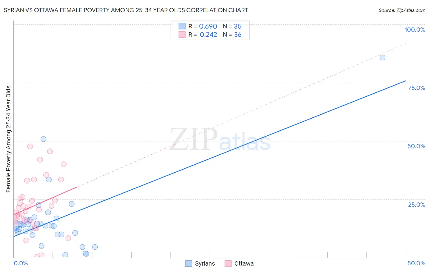 Syrian vs Ottawa Female Poverty Among 25-34 Year Olds