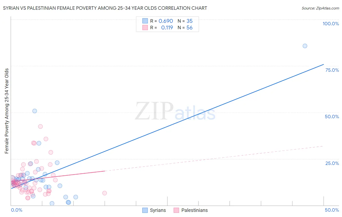 Syrian vs Palestinian Female Poverty Among 25-34 Year Olds