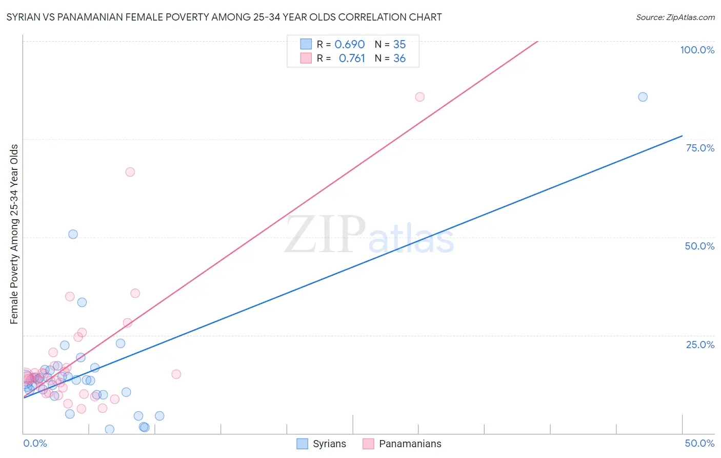 Syrian vs Panamanian Female Poverty Among 25-34 Year Olds