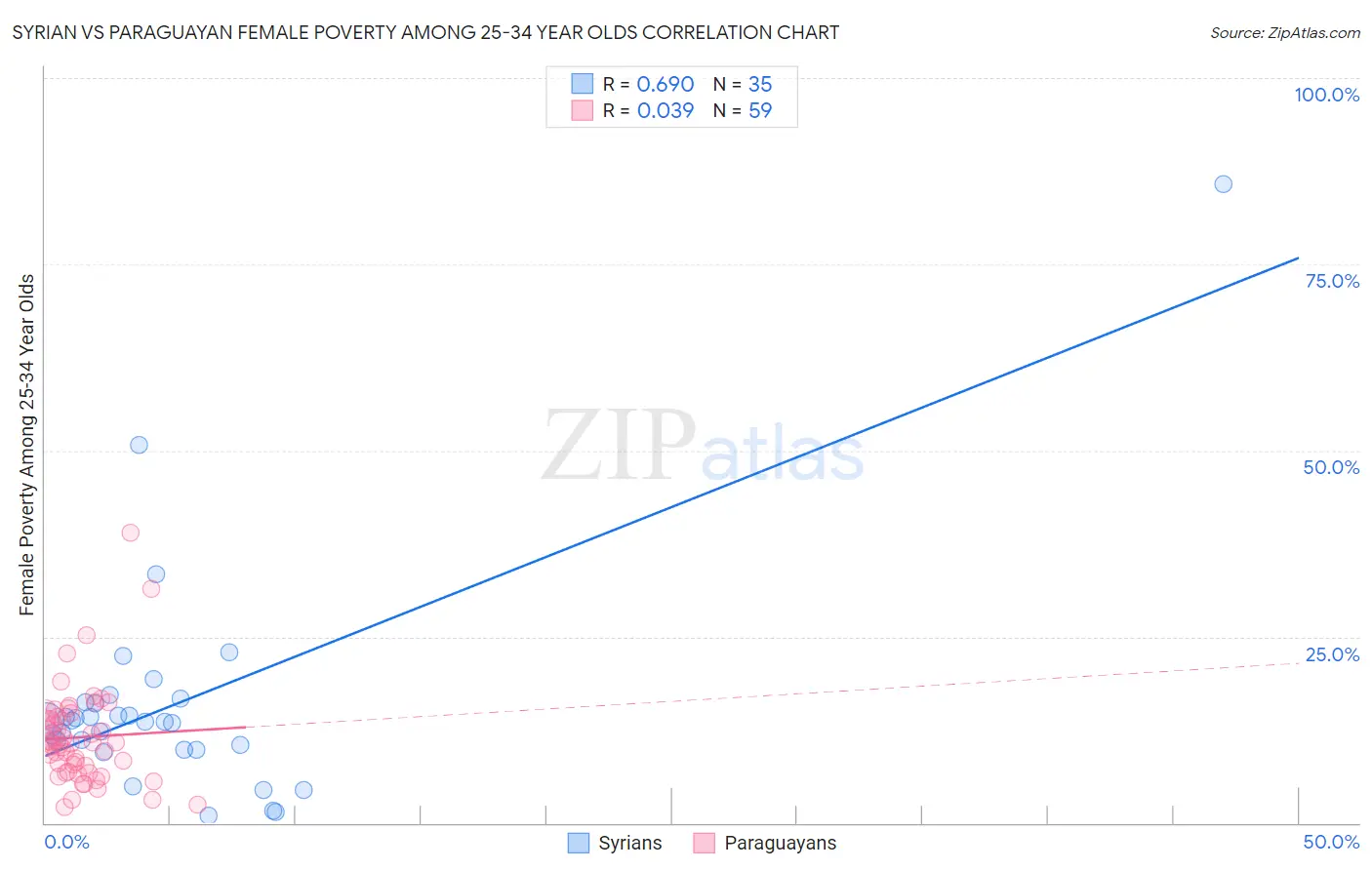 Syrian vs Paraguayan Female Poverty Among 25-34 Year Olds