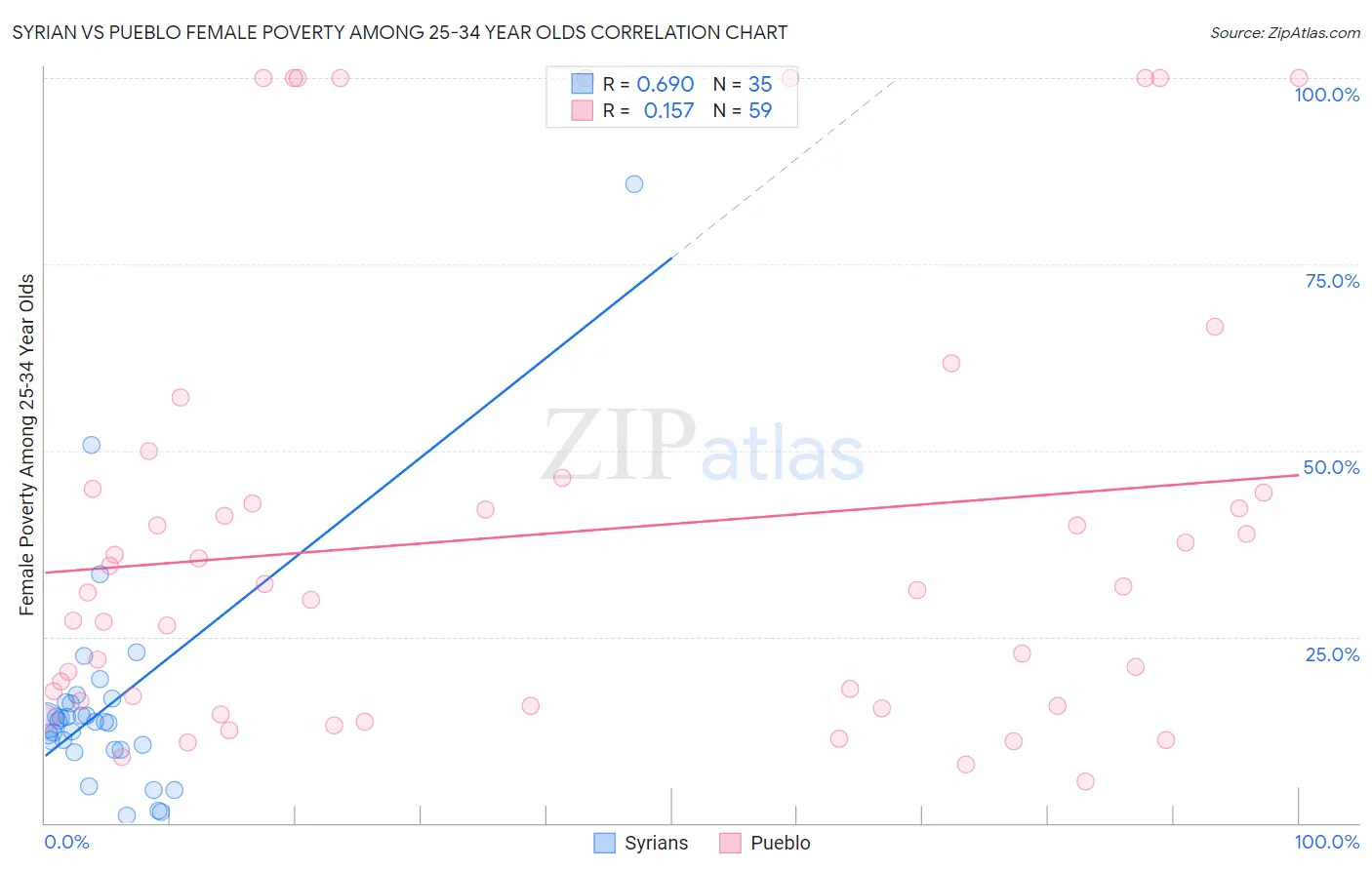 Syrian vs Pueblo Female Poverty Among 25-34 Year Olds