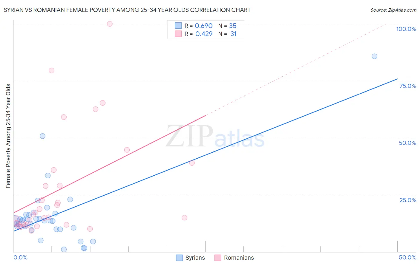 Syrian vs Romanian Female Poverty Among 25-34 Year Olds