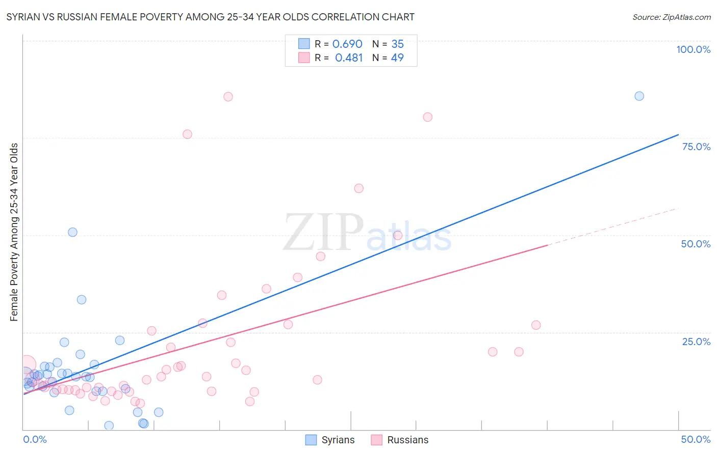 Syrian vs Russian Female Poverty Among 25-34 Year Olds