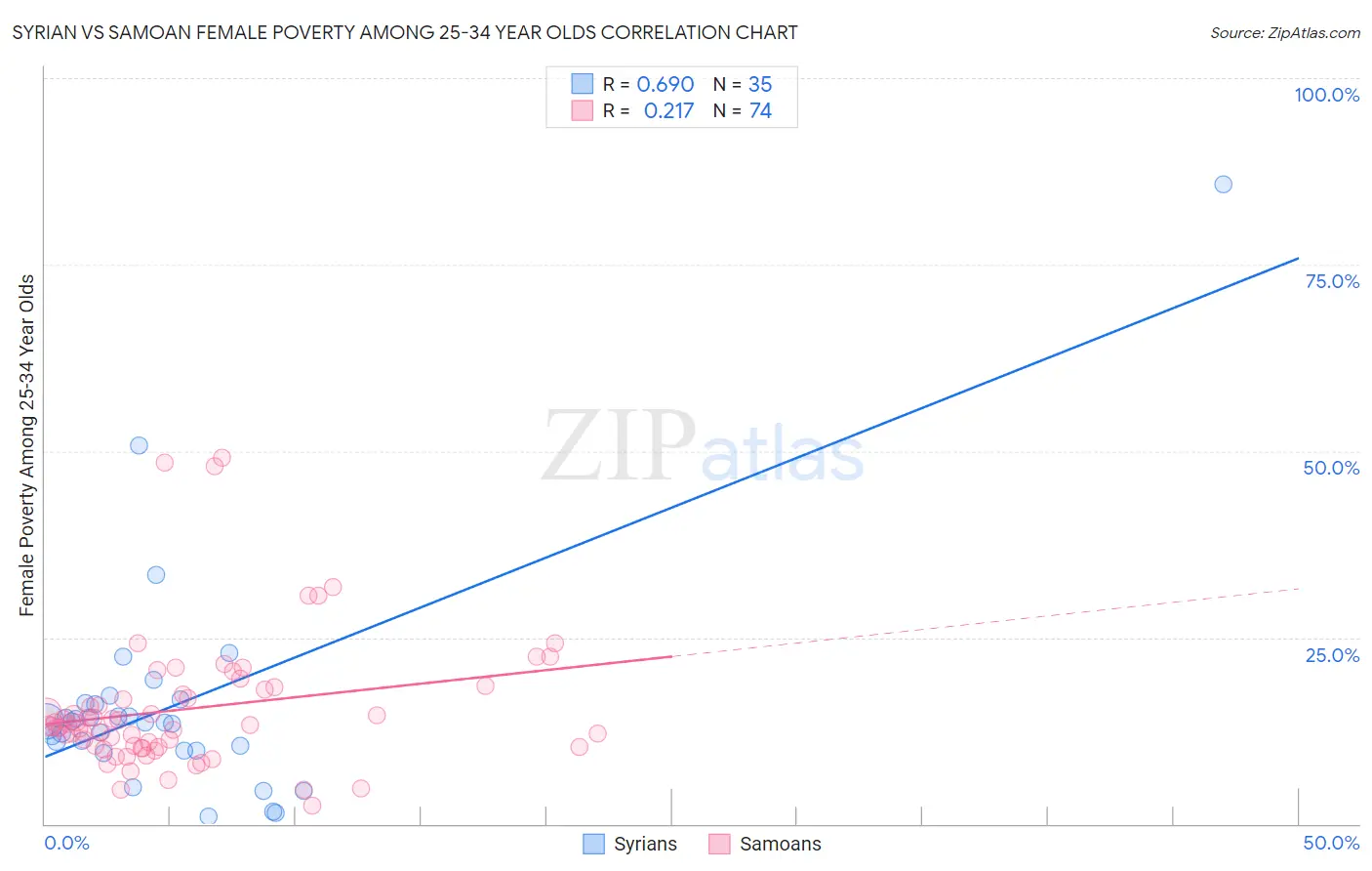 Syrian vs Samoan Female Poverty Among 25-34 Year Olds