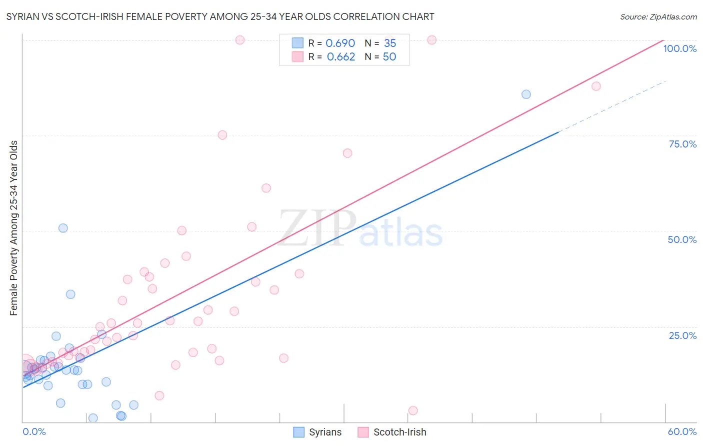 Syrian vs Scotch-Irish Female Poverty Among 25-34 Year Olds