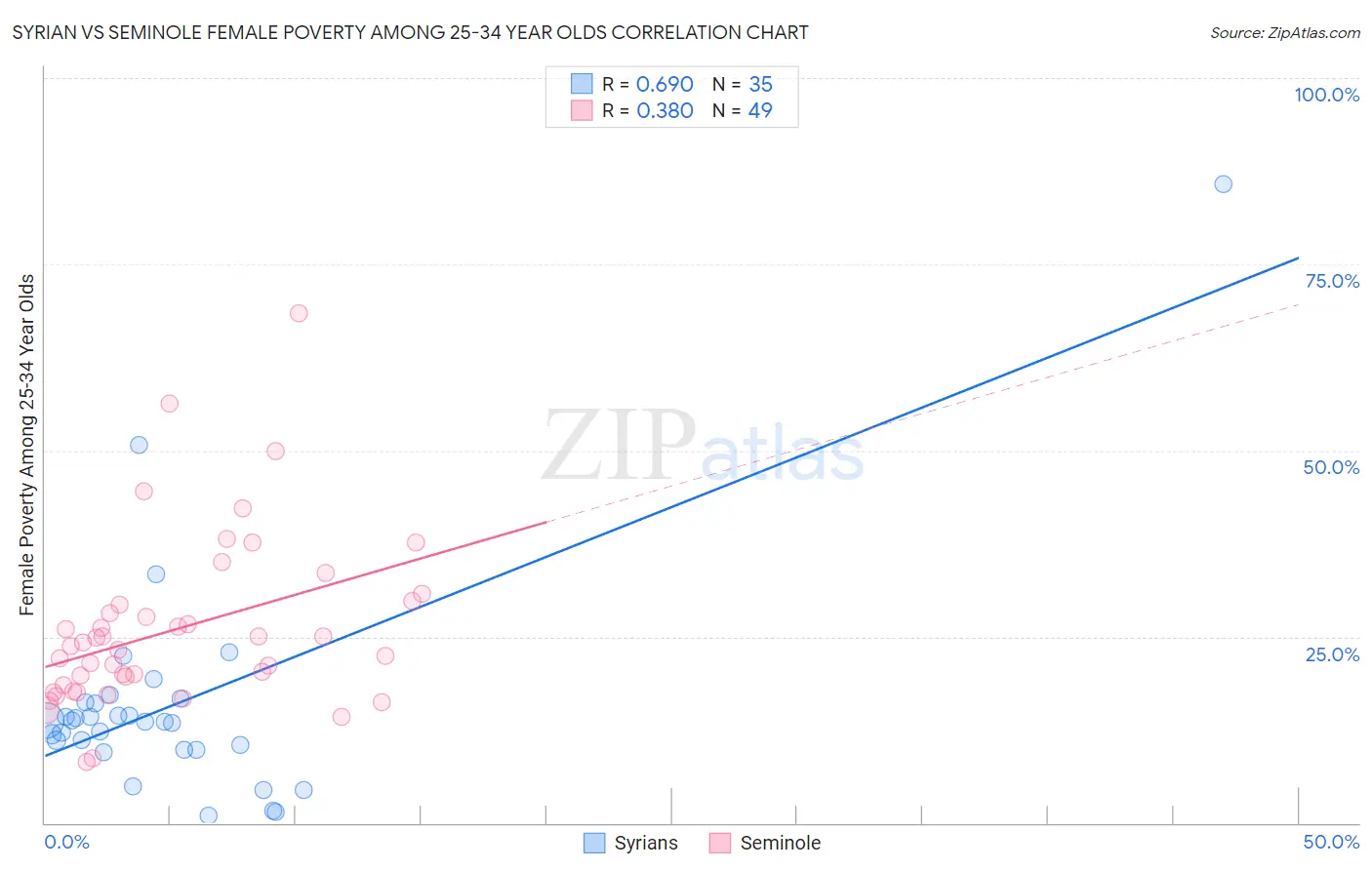 Syrian vs Seminole Female Poverty Among 25-34 Year Olds