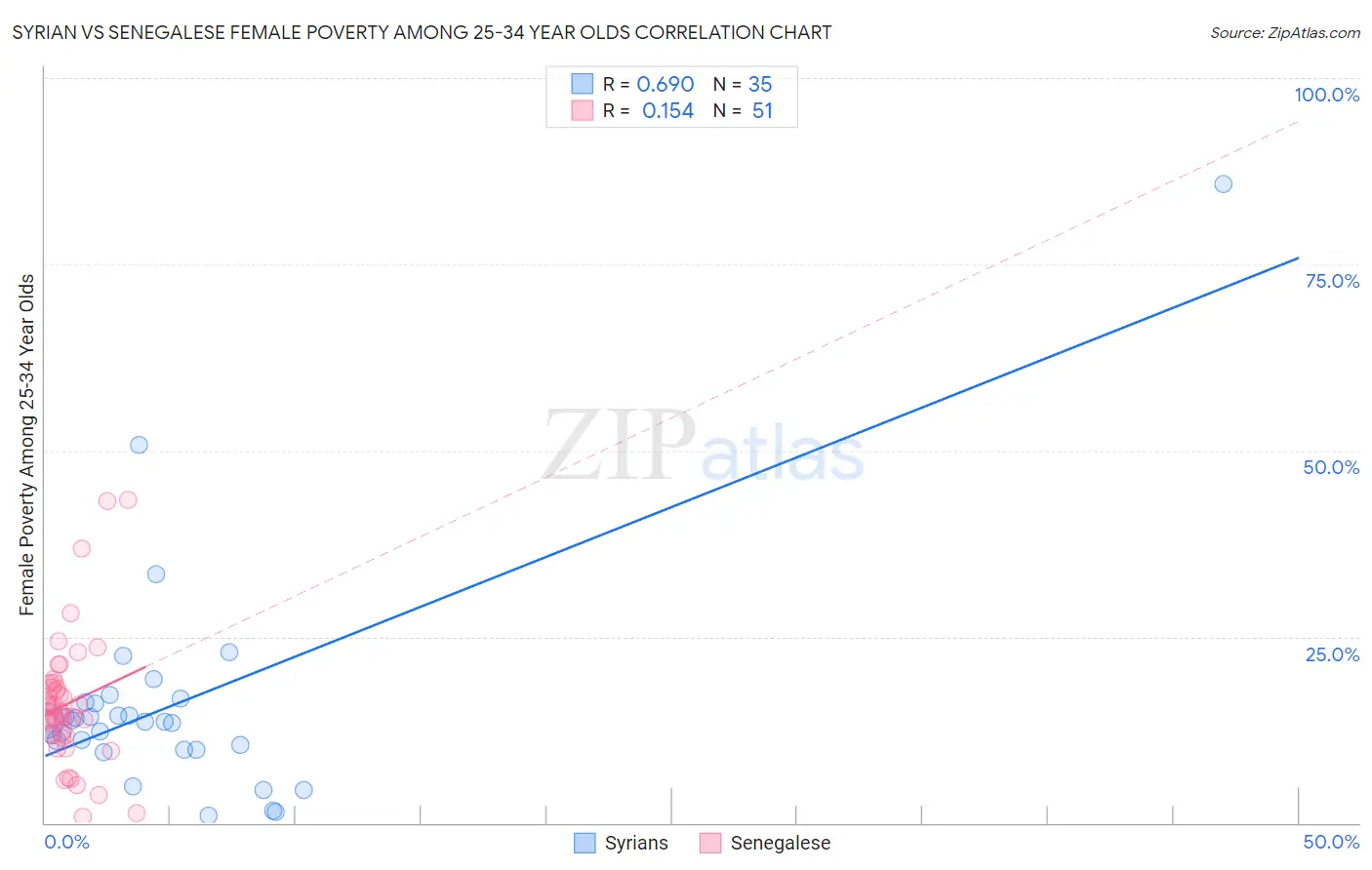 Syrian vs Senegalese Female Poverty Among 25-34 Year Olds