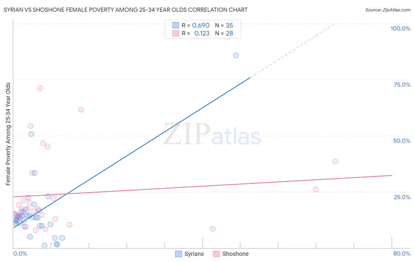 Syrian vs Shoshone Female Poverty Among 25-34 Year Olds