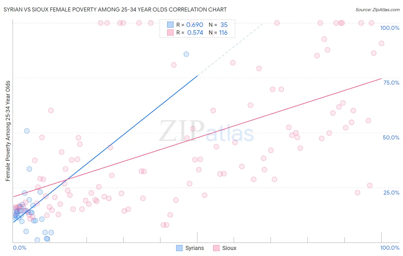 Syrian vs Sioux Female Poverty Among 25-34 Year Olds