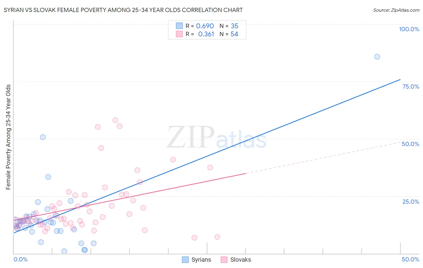 Syrian vs Slovak Female Poverty Among 25-34 Year Olds