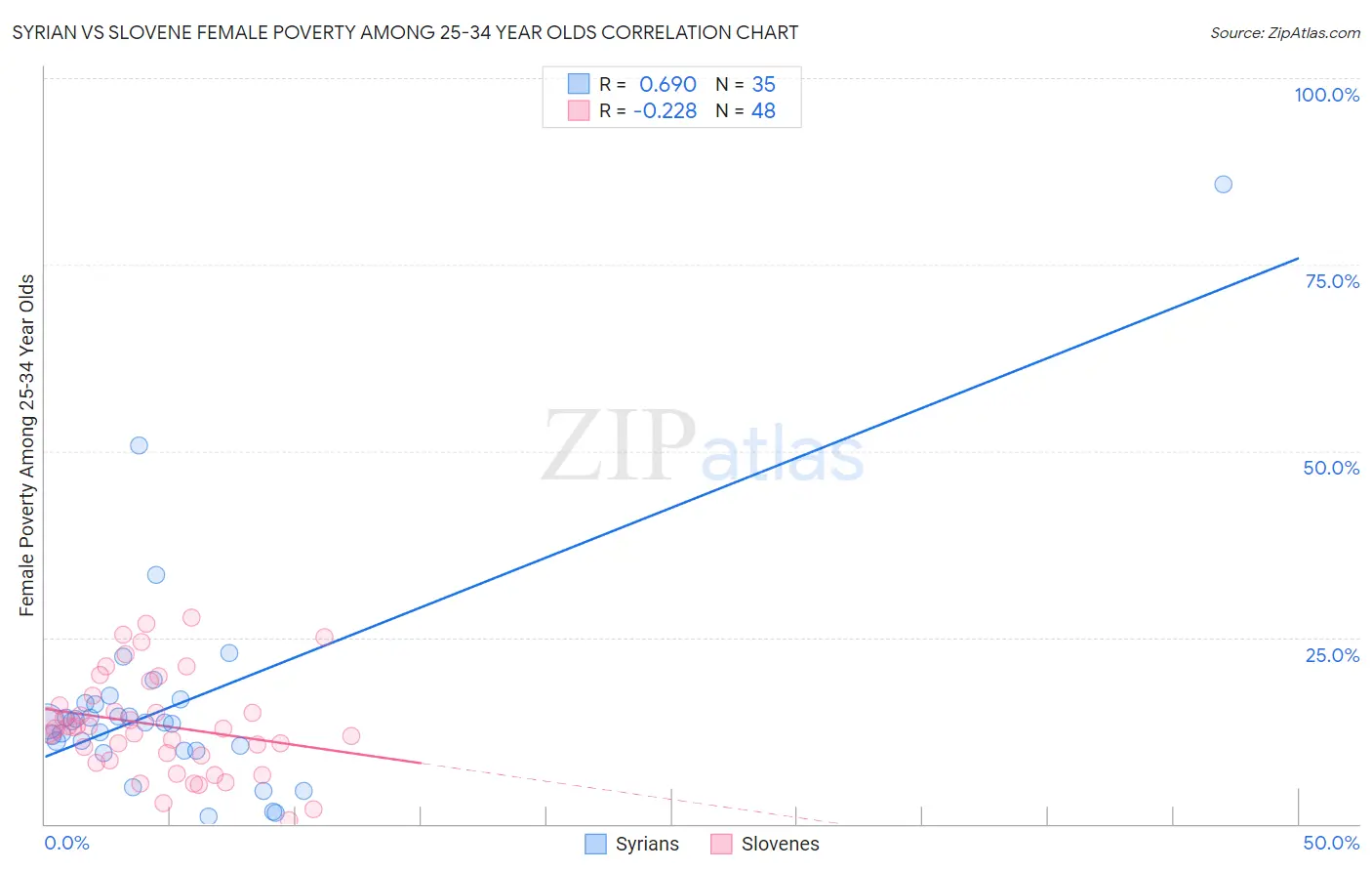 Syrian vs Slovene Female Poverty Among 25-34 Year Olds
